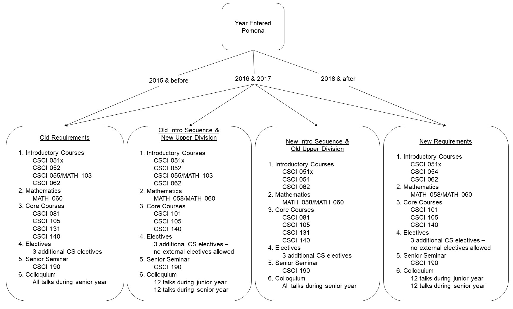 Visual Breakdown of Computer Science Major Requirement Transition-text version below