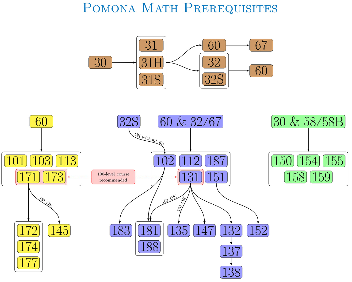 A visual flowchart of math prerequisites – text version below